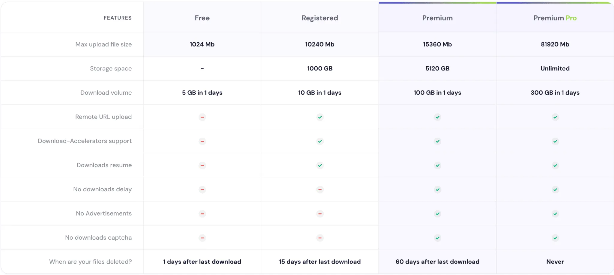 Free and paid account comparison